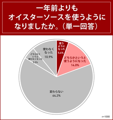 オイスターソースを使うようになったか