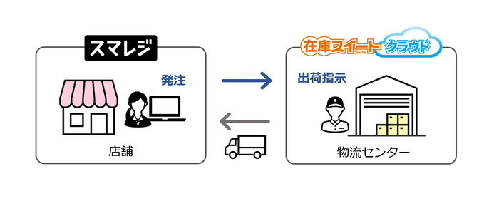 在庫スイートクラウドとスマレジのAPI連携