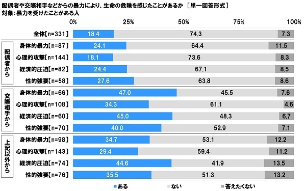 暴力により生命の危険を感じたことがあるか