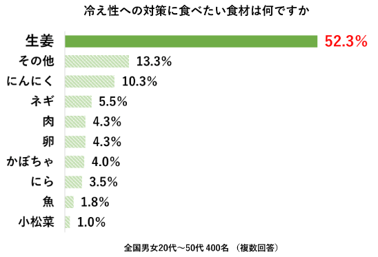 冬の冷え・便秘に関する意識調査　アンケート結果（3）