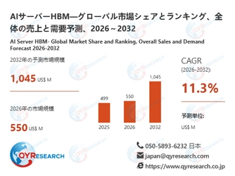 AIサーバーHBM業界の市場動向：2026年550百万米ドルから2032年1045百万米ドルへ成長予測