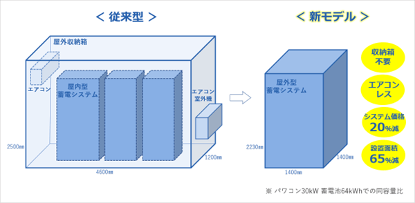 屋外に設置する場合の従来型との比較