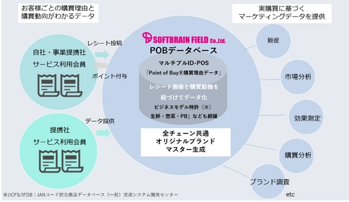 ソフトブレーン・フィールド、月間レシート1500万枚を収集し 年間約2800億円の購買金額を突破 