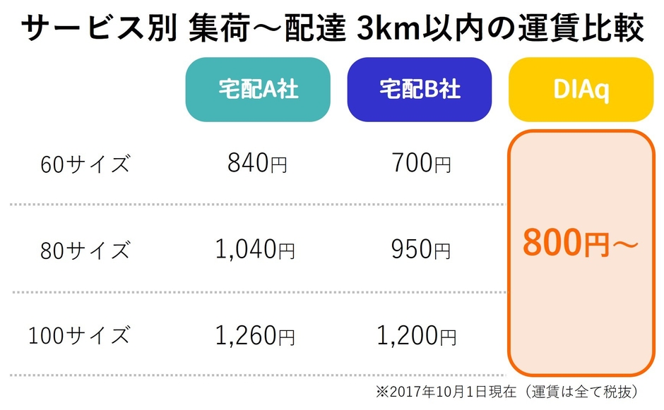 サービス別 集荷~配達3km以内の運賃比較