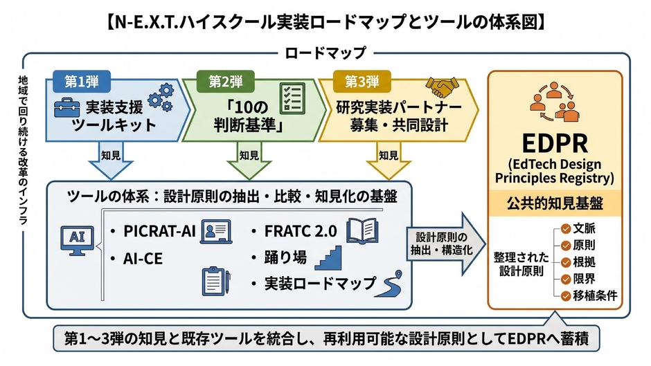 実装ロードマップ