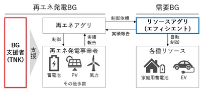 令和3年度 再生可能エネルギーアグリゲーション実証事業※1に 東芝ネクストクラフトベルケ株式会社が採択、 エフィシエントは実証協力者として参画