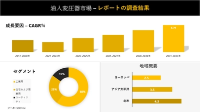 油入変圧器市場の発展、動向、巨大な需要、成長分析および予測2023ー2035年