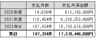 【表1：支払金額の推移】※5月20日振込分まで