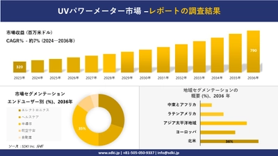 UVパワーメーター市場の発展、傾向、需要、成長分析および予測2024ー2036年