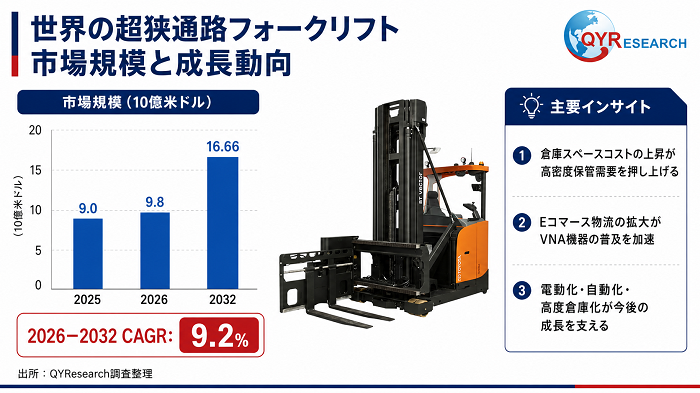 世界の超狭通路フォークリフト市場規模:産業調査、トップメーカー、ランキング、機会分析2026