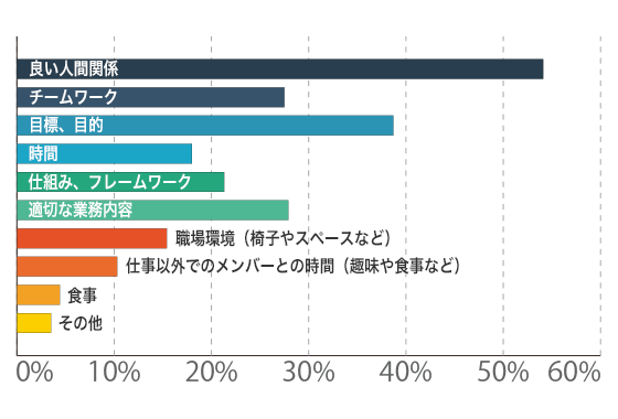 現在の仕事場、職場で自分の可能性が開花するために何が必要だと感じますか?(複数回答)