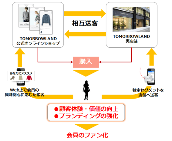 「activecore marketing cloud」活用イメージ