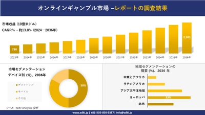 オンラインギャンブル市場の発展、傾向、需要、成長分析および予測2024ー2036年