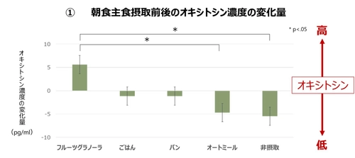 ＜最新研究報告＞ 身体心理学者・山口 創先生との共同研究により フルーツグラノーラで幸せホルモン分泌上昇が判明