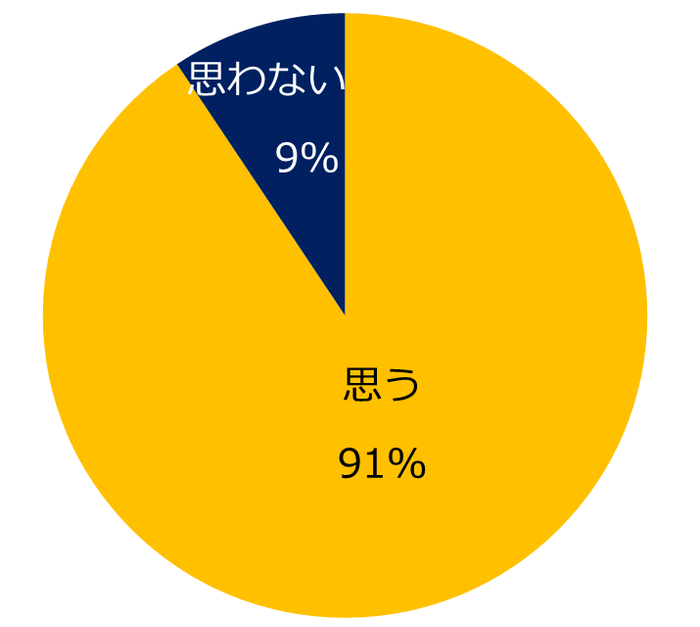 【図3】女性管理職の採用は、今後増えていくと思いますか？