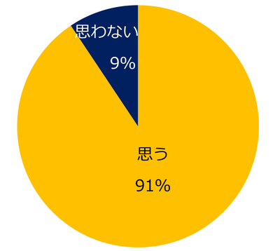 【図3】女性管理職の採用は、今後増えていくと思いますか?