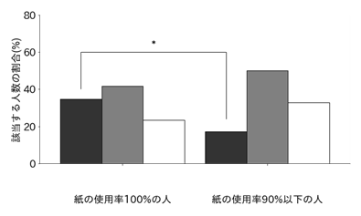 図4. 紙の使用率100％の人と90％以下の人における、以下の記録スタイルに該当する人数の割合。「全て」：内容を可能な限り全て記録しようと努める；「要約」：内容を要約して記録する；「最低限」：特に印象に残った部分のみ記録する。*は統計的な有意性p < 0.05を表す。