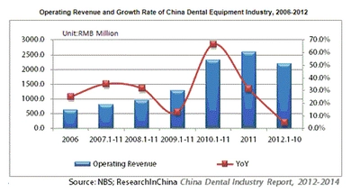 中国の歯科機器市場、2011年には前年比31.6％にて拡大、今後も成長の見込み