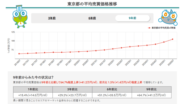 東京都の平均売買価格推移(マンションナビ)