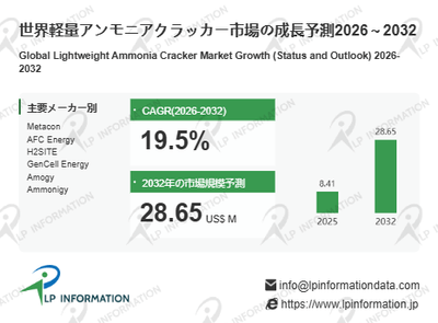 図. 軽量アンモニアクラッカー世界総市場規模