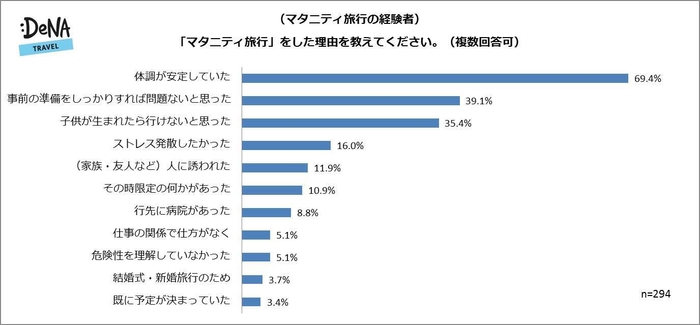 【図5】（マタニティ旅行の経験者）「マタニティ旅行」をした理由を教えてください。（複数回答可）