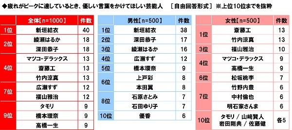 疲れがピークに達しているとき優しい言葉をかけてほしい芸能人