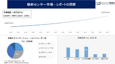 傾斜センサー市場調査の発展、傾向、需要、成長分析および予測2024―2036年