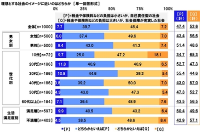 理想の社会（負担と保障）