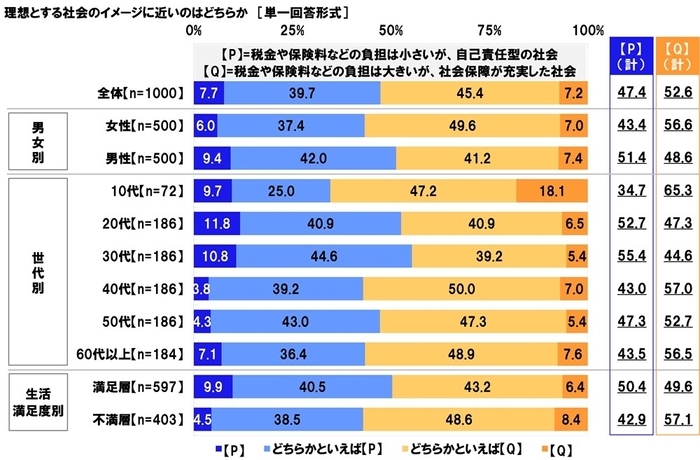 理想の社会（負担と保障）