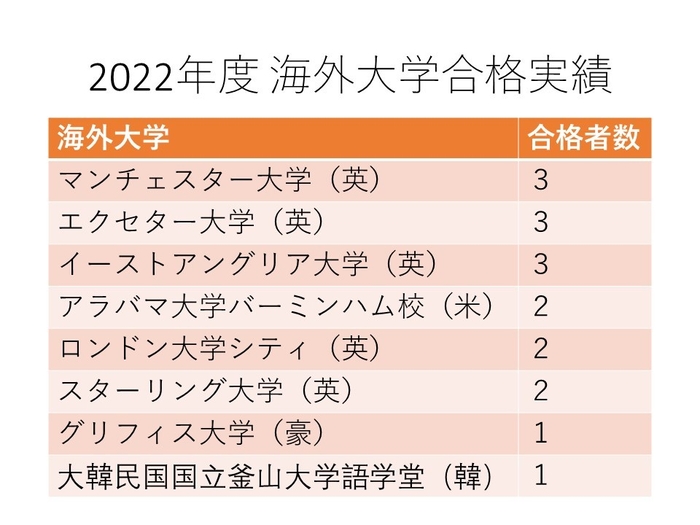 2022年度海外大学合格実績