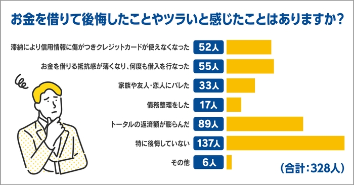 お金を借りて後悔したことやツラいと感じたことはありますか?
