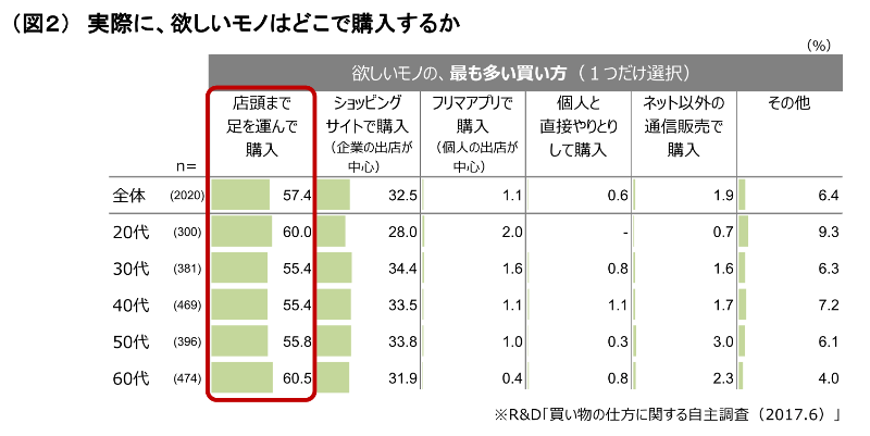 （図２）実際に、欲しいモノはどこで購入するか 