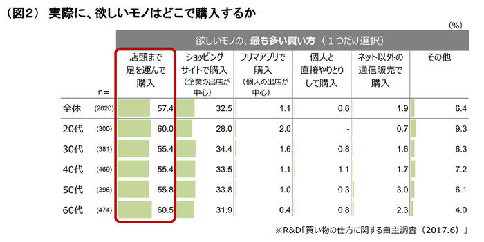 （図２）実際に、欲しいモノはどこで購入するか 