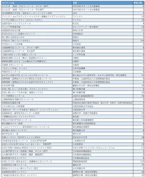 麹町学園女子の生徒が自分で選んだコンクール・コンテストに参加 　計50のコンクール・コンテストに延べ918名が応募