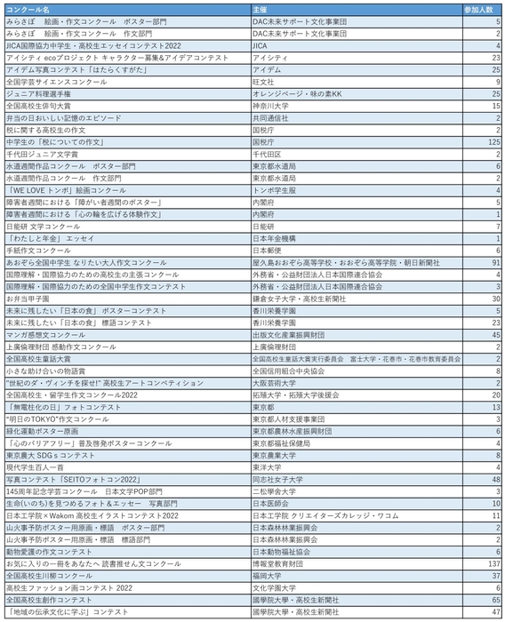 コンクール・コンテストへの参加状況一覧