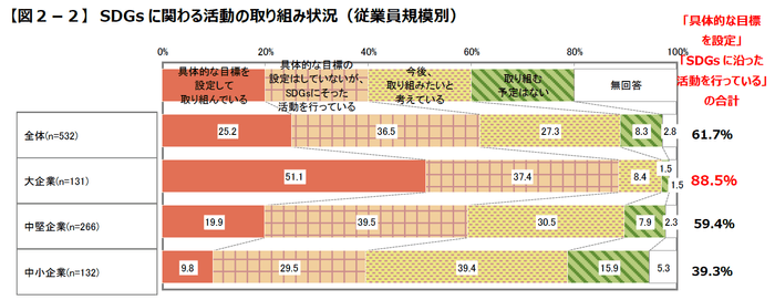 【図2-2】SDGsに関わる活動の取り組み状況(従業員規模別)