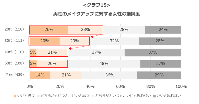 グラフ15：男性のメイクアップに対する女性の推奨度