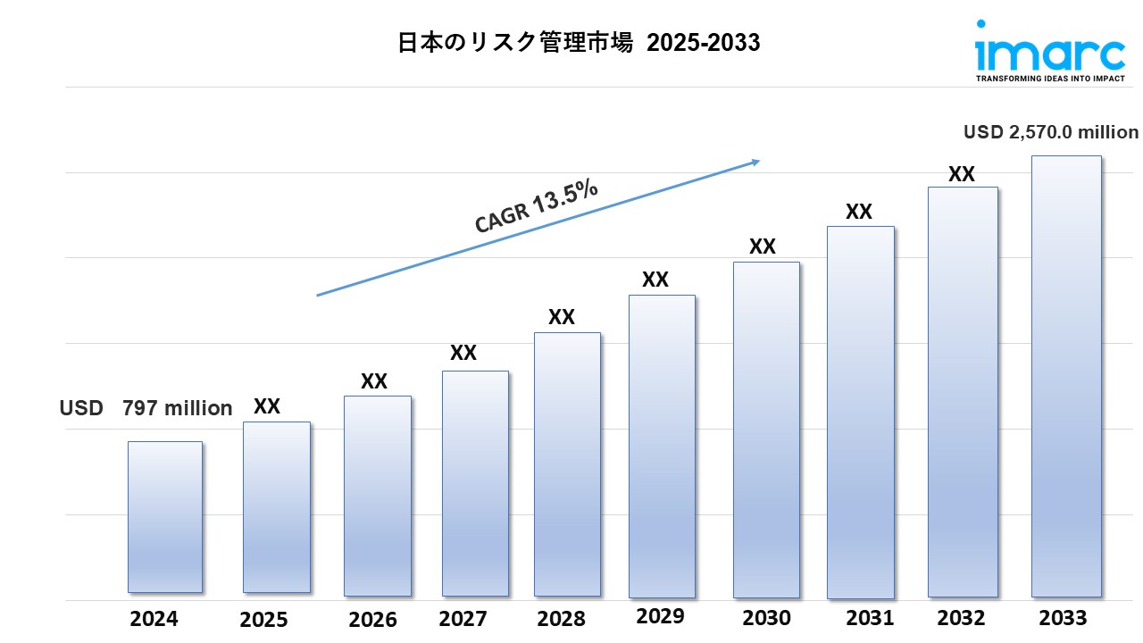 新市場予測 これからの日本を拓く「新・成長市場」 ２０１６/日本能率協会総合研究所/日本能率協会総合研究所（大型本） 日本のリスクマネジメント市場：規模、成長、予測（2025～2033年