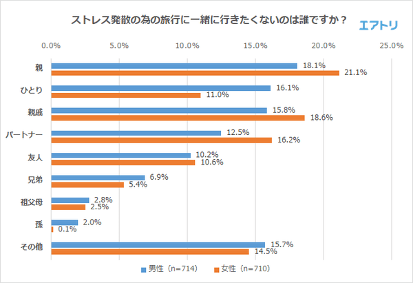 ストレス発散の為の旅行に一緒に行きたくないのは誰ですか？