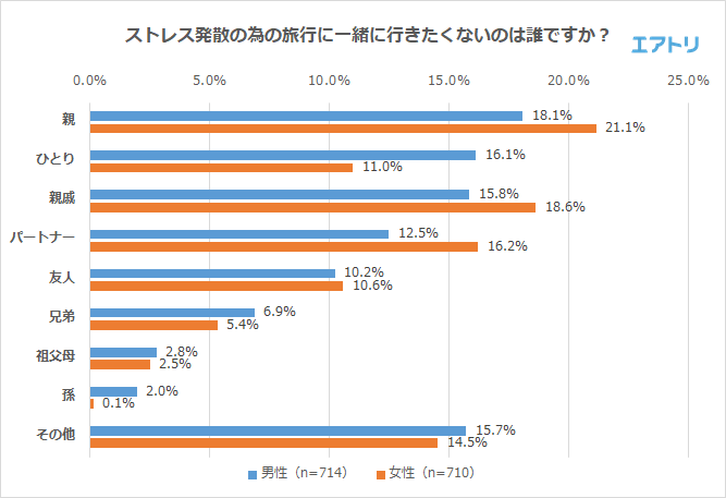 ストレス発散の為の旅行に一緒に行きたくないのは誰ですか?
