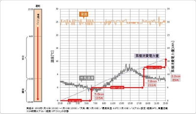 冬場のエアコンの効率的な使い方　 京都市内・築15年・マンションでの検証結果　 30分の外出ならエアコン暖房は「つけっぱなし」がお得！