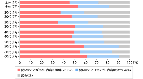 【図1】脱プラスチック 言葉の知名度・認知度 （単一回答 1月調査n=972 7月調査n=961）