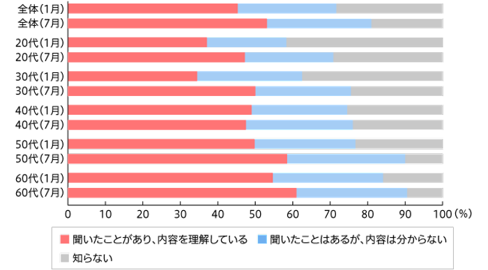 【図1】脱プラスチック 言葉の知名度・認知度 （単一回答 1月調査n=972 7月調査n=961）