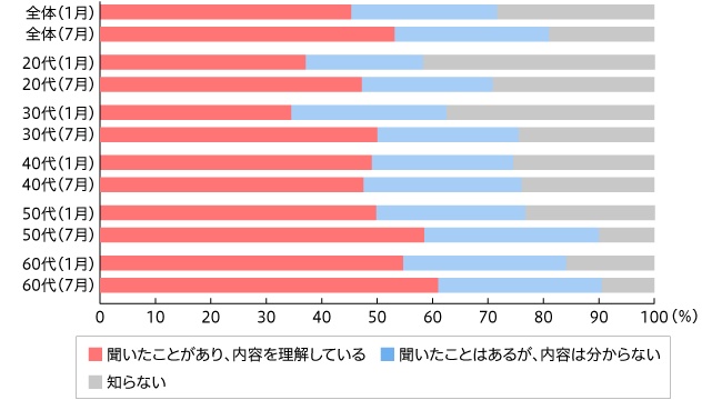 【図1】脱プラスチック 言葉の知名度・認知度 （単一回答 1月調査n=972 7月調査n=961）