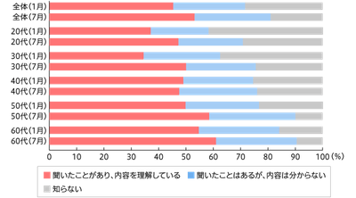 【図1】脱プラスチック 言葉の知名度・認知度 (単一回答 1月調査n=972 7月調査n=961)