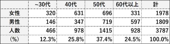 調査概要