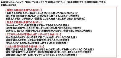 食コミュニケーションで、“私はとても幸せだ!”と実感したエピソード