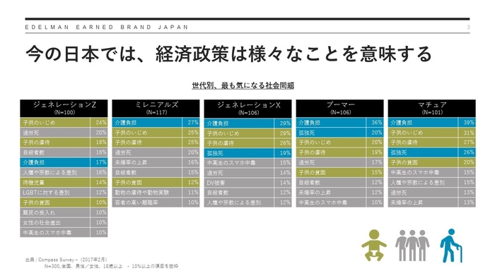 日本における世代別、最も気になる社会問題