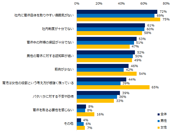 男性の育休取得率が低い理由は何だと思いますか？（複数回答可）