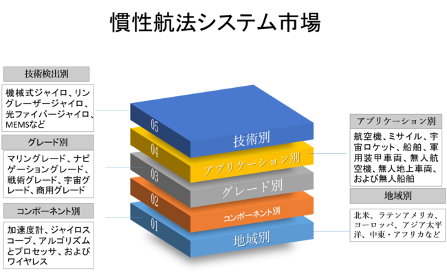 慣性航法システム市場のグローバルシナリオ、市場規模、見通し、傾向と予測2022－2030年